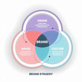 Strategic Brand Development & Compliance Course
